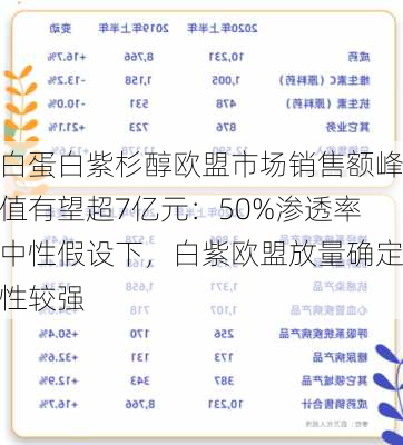 白蛋白紫杉醇欧盟市场销售额峰值有望超7亿元：50%渗透率中性假设下，白紫欧盟放量确定性较强