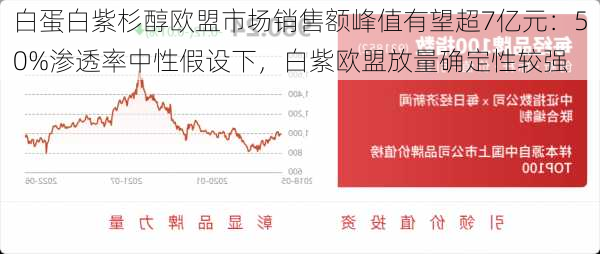 白蛋白紫杉醇欧盟市场销售额峰值有望超7亿元：50%渗透率中性假设下，白紫欧盟放量确定性较强