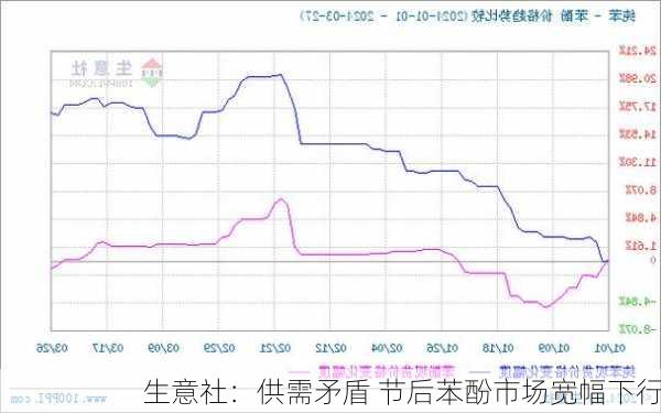 生意社：供需矛盾 节后苯酚市场宽幅下行