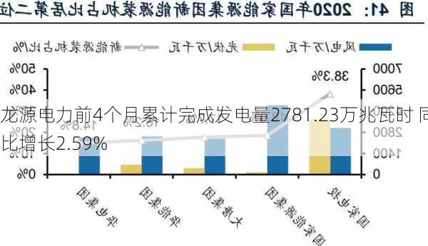 龙源电力前4个月累计完成发电量2781.23万兆瓦时 同比增长2.59%