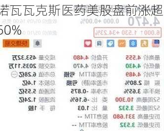 诺瓦瓦克斯医药美股盘前涨超150%