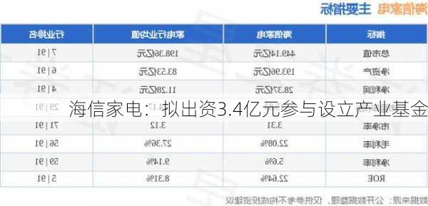 海信家电：拟出资3.4亿元参与设立产业基金