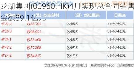 龙湖集团(00960.HK)4月实现总合同销售金额89.1亿元