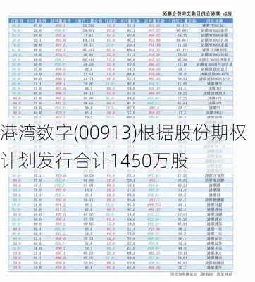 港湾数字(00913)根据股份期权计划发行合计1450万股