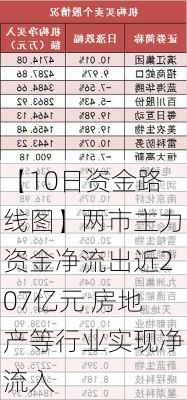 【10日资金路线图】两市主力资金净流出近207亿元 房地产等行业实现净流入