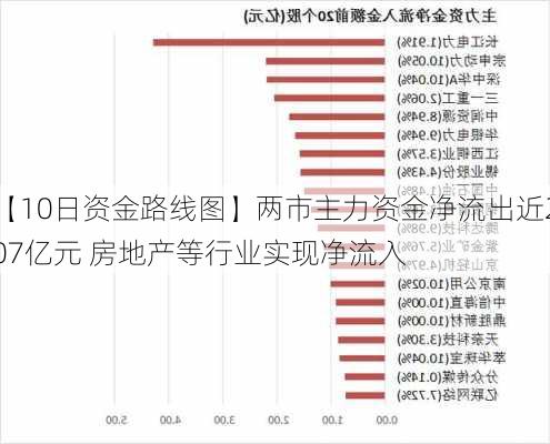 【10日资金路线图】两市主力资金净流出近207亿元 房地产等行业实现净流入