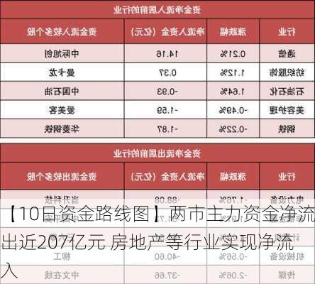 【10日资金路线图】两市主力资金净流出近207亿元 房地产等行业实现净流入