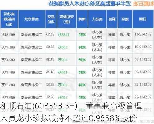 和顺石油(603353.SH)：董事兼高级管理人员龙小珍拟减持不超过0.9658%股份