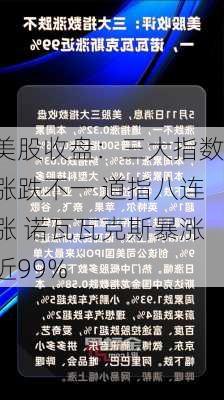 美股收盘：三大指数涨跌不一 道指八连涨 诺瓦瓦克斯暴涨近99%