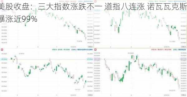 美股收盘：三大指数涨跌不一 道指八连涨 诺瓦瓦克斯暴涨近99%