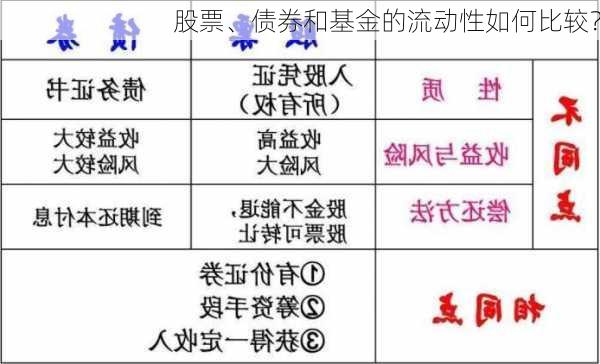 股票、债券和基金的流动性如何比较？