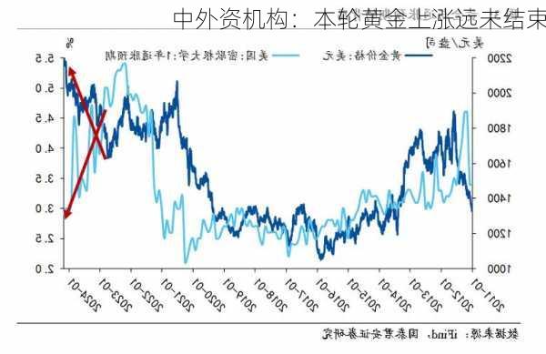 中外资机构：本轮黄金上涨远未结束