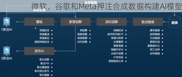 微软、谷歌和Meta押注合成数据构建AI模型