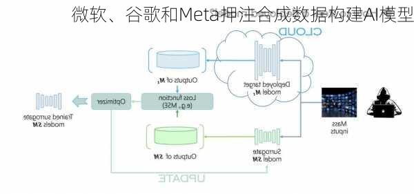 微软、谷歌和Meta押注合成数据构建AI模型