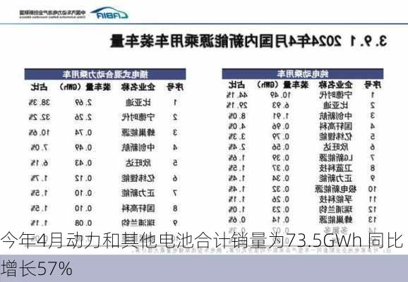 今年4月动力和其他电池合计销量为73.5GWh 同比增长57%