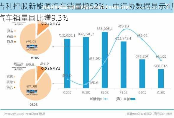 吉利控股新能源汽车销量增52%：中汽协数据显示4月汽车销量同比增9.3%