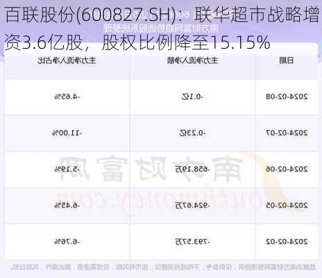 百联股份(600827.SH)：联华超市战略增资3.6亿股，股权比例降至15.15%