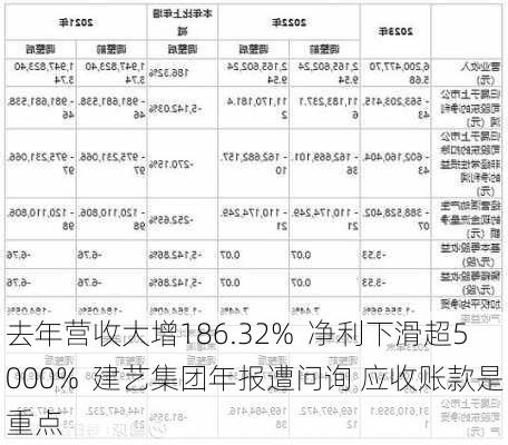 去年营收大增186.32%  净利下滑超5000%  建艺集团年报遭问询 应收账款是重点