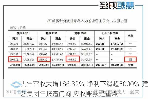 去年营收大增186.32%  净利下滑超5000%  建艺集团年报遭问询 应收账款是重点