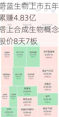 蔚蓝生物上市五年累赚4.83亿 搭上合成生物概念股价8天7板