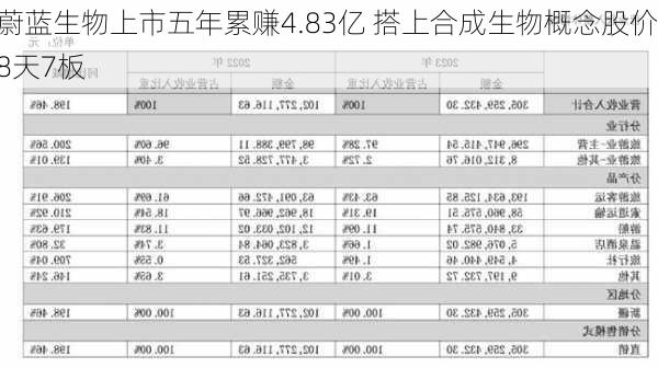 蔚蓝生物上市五年累赚4.83亿 搭上合成生物概念股价8天7板