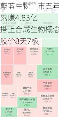 蔚蓝生物上市五年累赚4.83亿 搭上合成生物概念股价8天7板