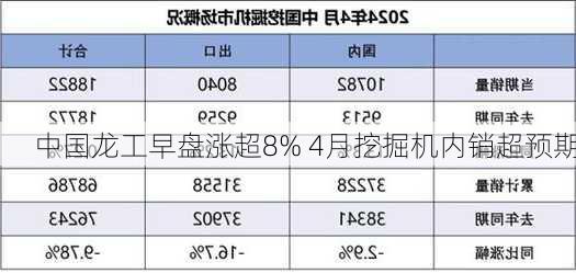 中国龙工早盘涨超8% 4月挖掘机内销超预期