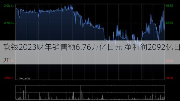 软银2023财年销售额6.76万亿日元 净利润2092亿日元