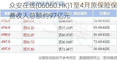 众安在线(06060.HK)1至4月原保险保费收入总额约97亿元