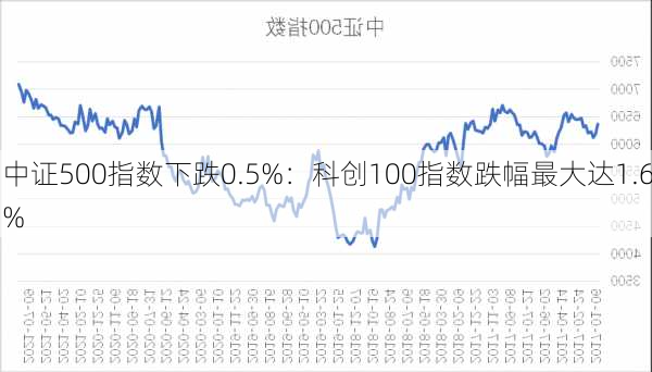 中证500指数下跌0.5%：科创100指数跌幅最大达1.6%