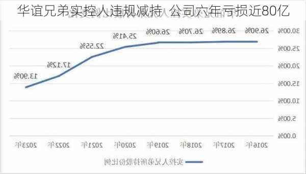 华谊兄弟实控人违规减持  公司六年亏损近80亿