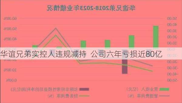 华谊兄弟实控人违规减持  公司六年亏损近80亿