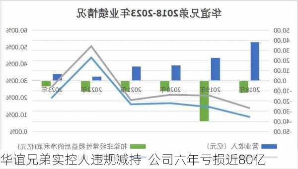 华谊兄弟实控人违规减持  公司六年亏损近80亿