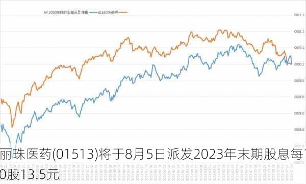 丽珠医药(01513)将于8月5日派发2023年末期股息每10股13.5元