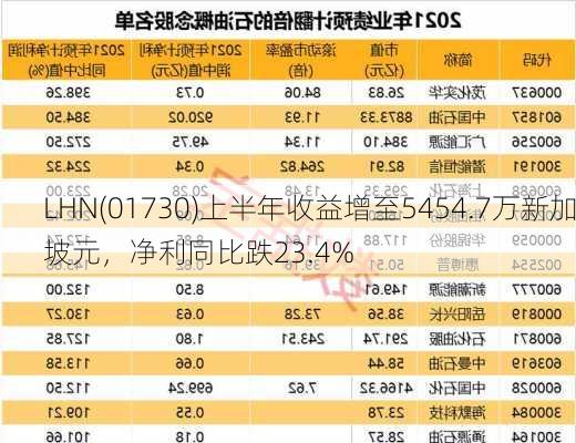 LHN(01730)上半年收益增至5454.7万新加坡元，净利同比跌23.4%