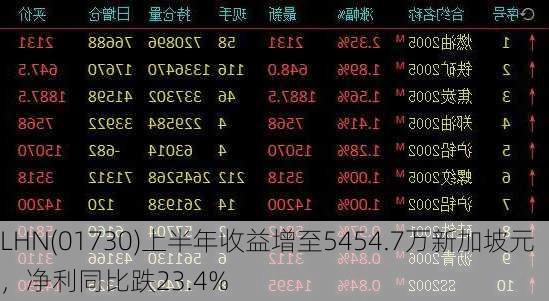 LHN(01730)上半年收益增至5454.7万新加坡元，净利同比跌23.4%