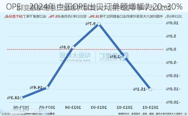 OPE：2024年中国OPE出口订单额增幅为20~30%