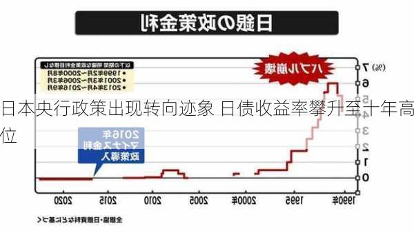 日本央行政策出现转向迹象 日债收益率攀升至十年高位