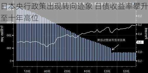 日本央行政策出现转向迹象 日债收益率攀升至十年高位