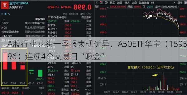 A股行业龙头一季报表现优异，A50ETF华宝（159596）连续4个交易日“吸金”