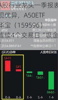 A股行业龙头一季报表现优异，A50ETF华宝（159596）连续4个交易日“吸金”