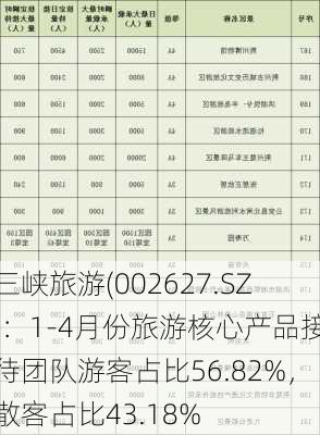 三峡旅游(002627.SZ)：1-4月份旅游核心产品接待团队游客占比56.82%，散客占比43.18%