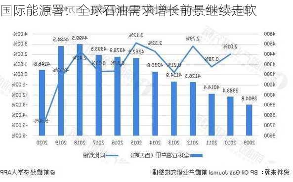 国际能源署：全球石油需求增长前景继续走软