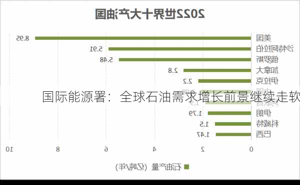 国际能源署：全球石油需求增长前景继续走软