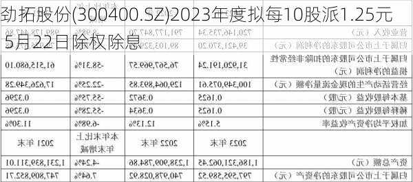 劲拓股份(300400.SZ)2023年度拟每10股派1.25元 5月22日除权除息