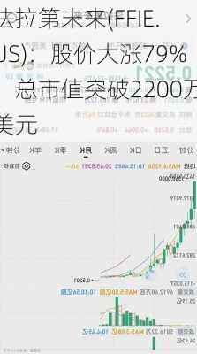 法拉第未来(FFIE.US)：股价大涨79%，总市值突破2200万美元