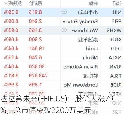 法拉第未来(FFIE.US)：股价大涨79%，总市值突破2200万美元