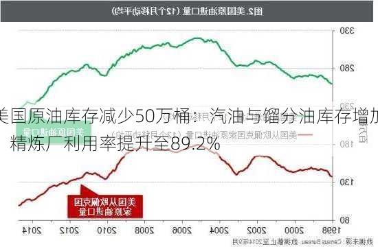 美国原油库存减少50万桶：汽油与馏分油库存增加，精炼厂利用率提升至89.2%