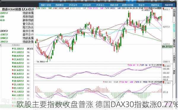 欧股主要指数收盘普涨 德国DAX30指数涨0.77%