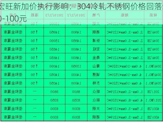 宏旺新加价执行影响：304冷轧不锈钢价格回落50-100元